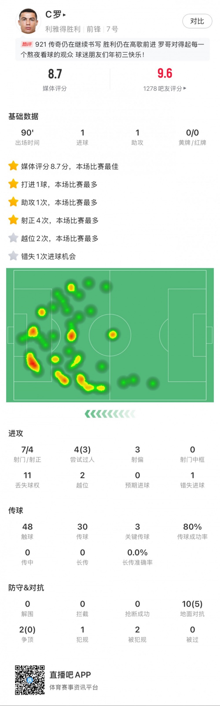 C羅全場數(shù)據(jù)：1球1助，7射4正，3次關鍵傳球，獲評8.7分最高