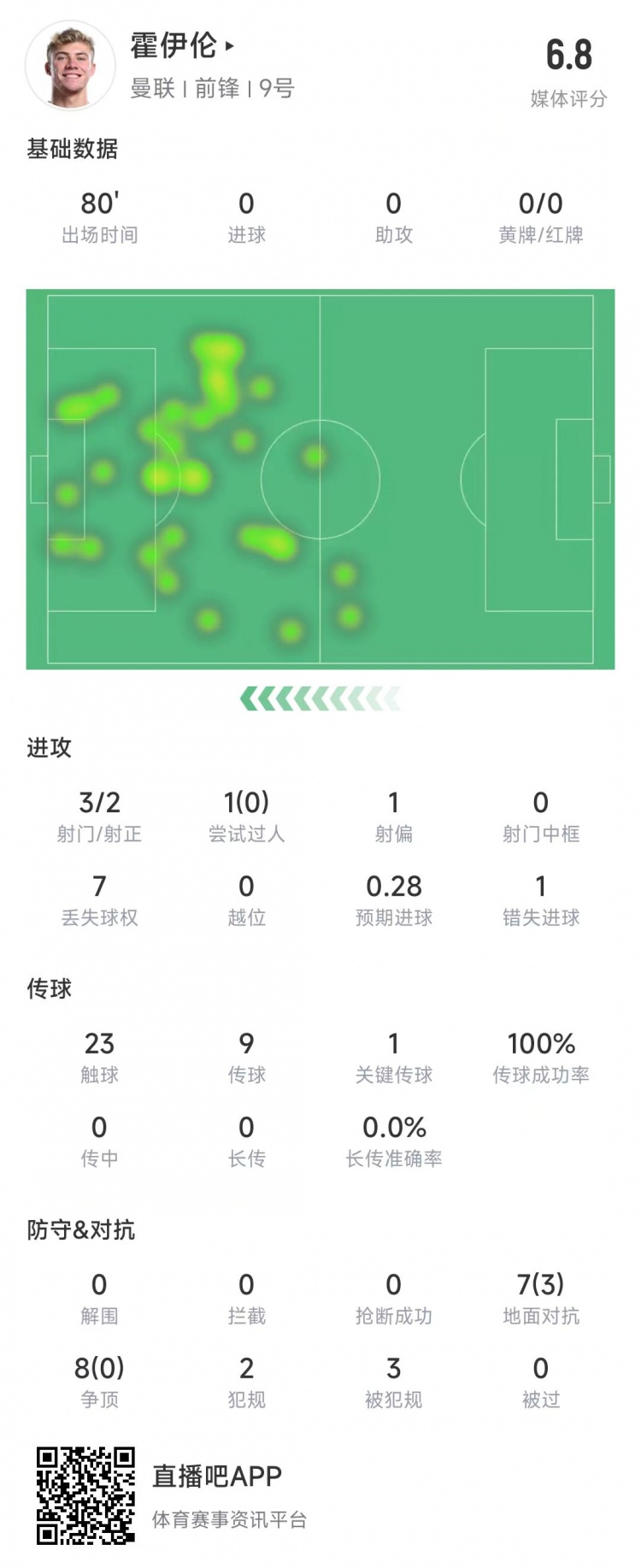  霍伊倫本場數(shù)據(jù)：3次射門2次射正&錯失1次機會，8次爭頂0成功