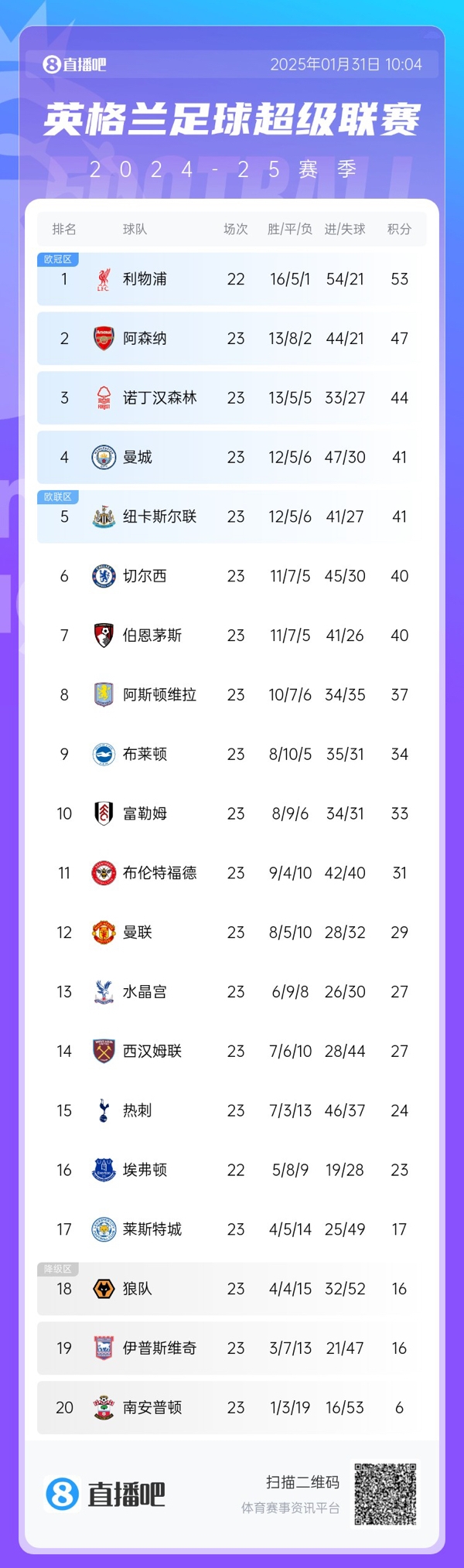  危！英超第4曼城與第8維拉之間僅差4分，僅曼城一隊要參加附加賽