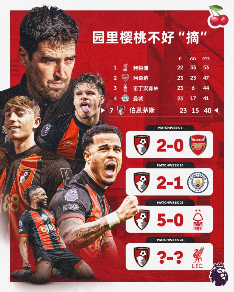  伯恩茅斯本賽季英超主場面對前四球隊均能取勝，本輪迎戰(zhàn)利物浦