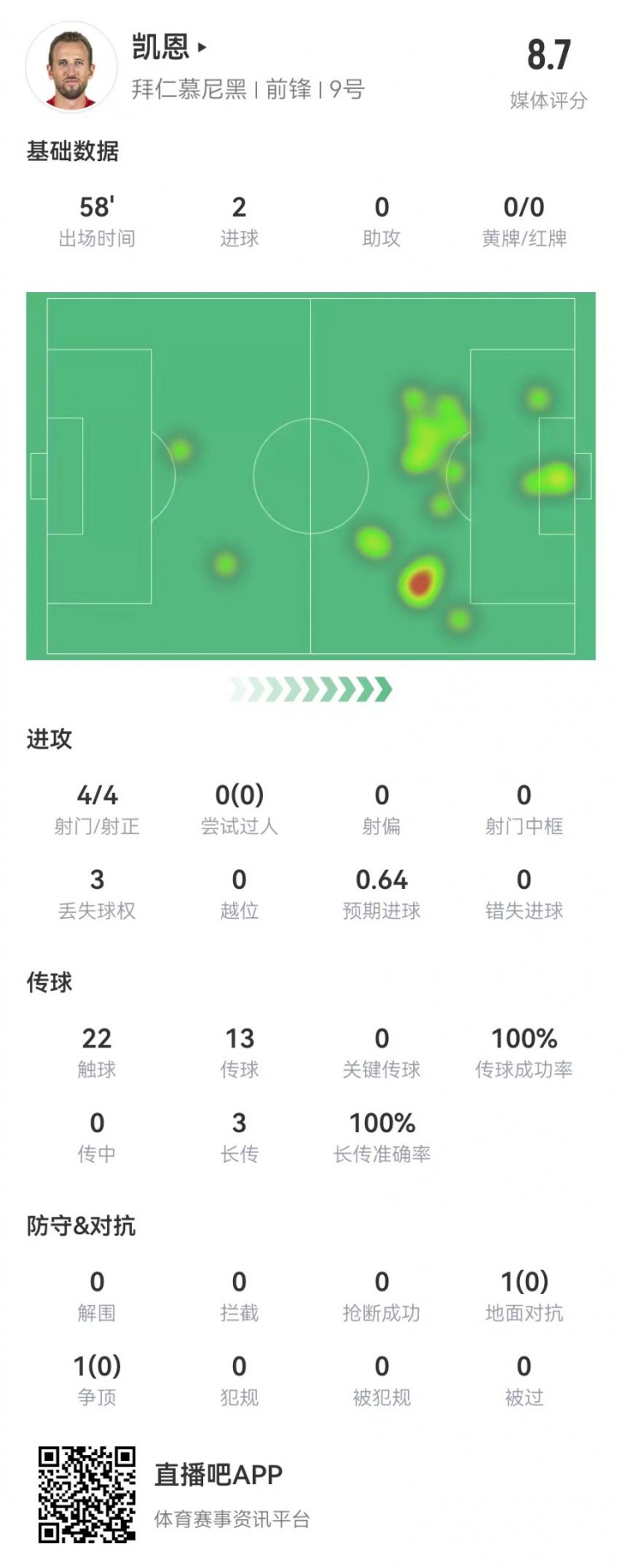  凱恩本場數(shù)據(jù)：4射4正進(jìn)2球，3長傳全成功，獲評8.7分