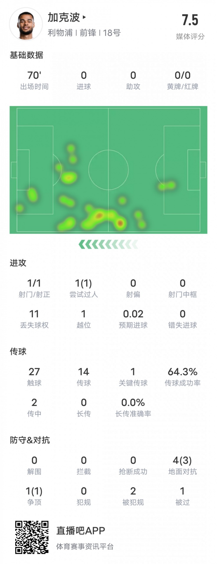  加克波本場比賽數(shù)據(jù)：1造點(diǎn)1過人成功1關(guān)鍵傳球，評分7.5