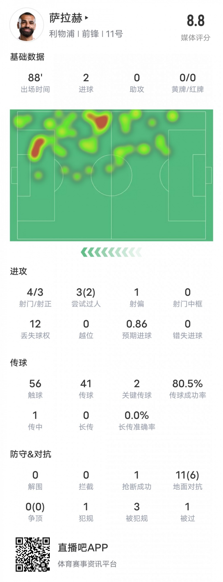  薩拉赫本場比賽數(shù)據(jù)：雙響+2關(guān)鍵傳球2過人成功，評分8.8