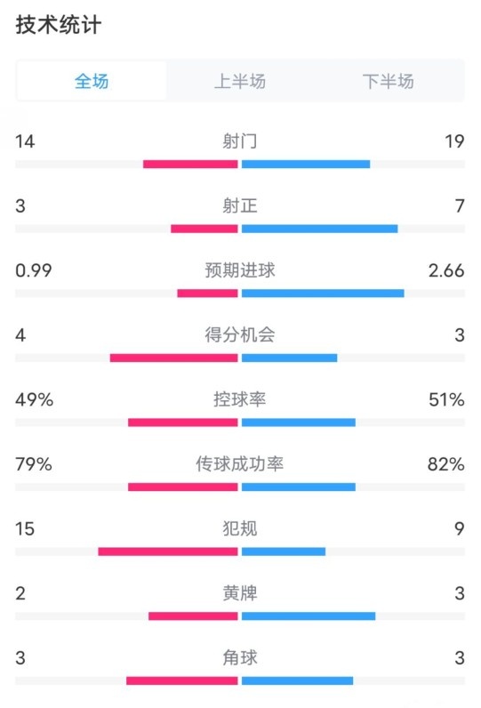  伯恩茅斯0-2利物浦?jǐn)?shù)據(jù)：射門14-19，射正3-7，控球率49%-51%