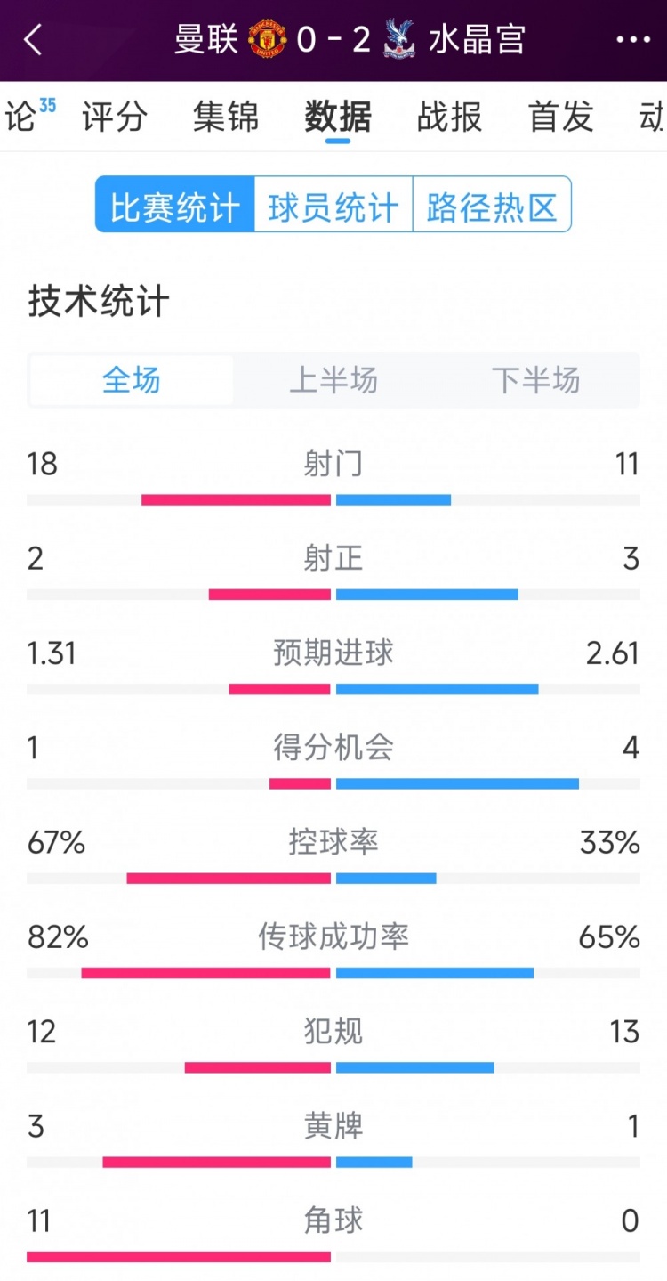  效率低，曼聯(lián)0-2水晶宮全場(chǎng)數(shù)據(jù)：射門(mén)18-11，射正2-3，角球11-0