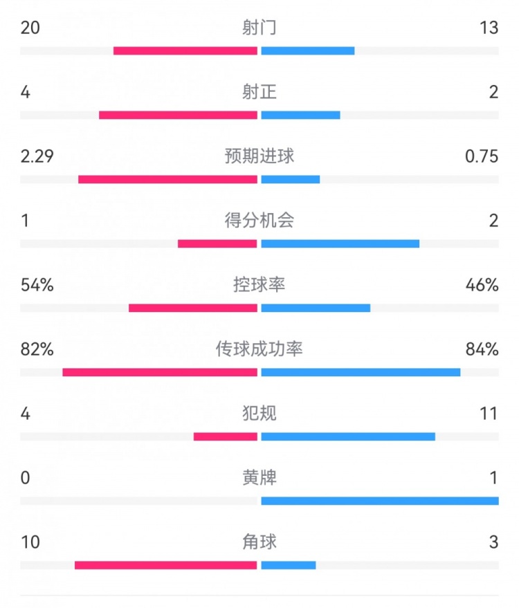  高效制勝！熱刺2-0布倫特福德：射門(mén)13-20，射正2-4，得分機(jī)會(huì)2-1