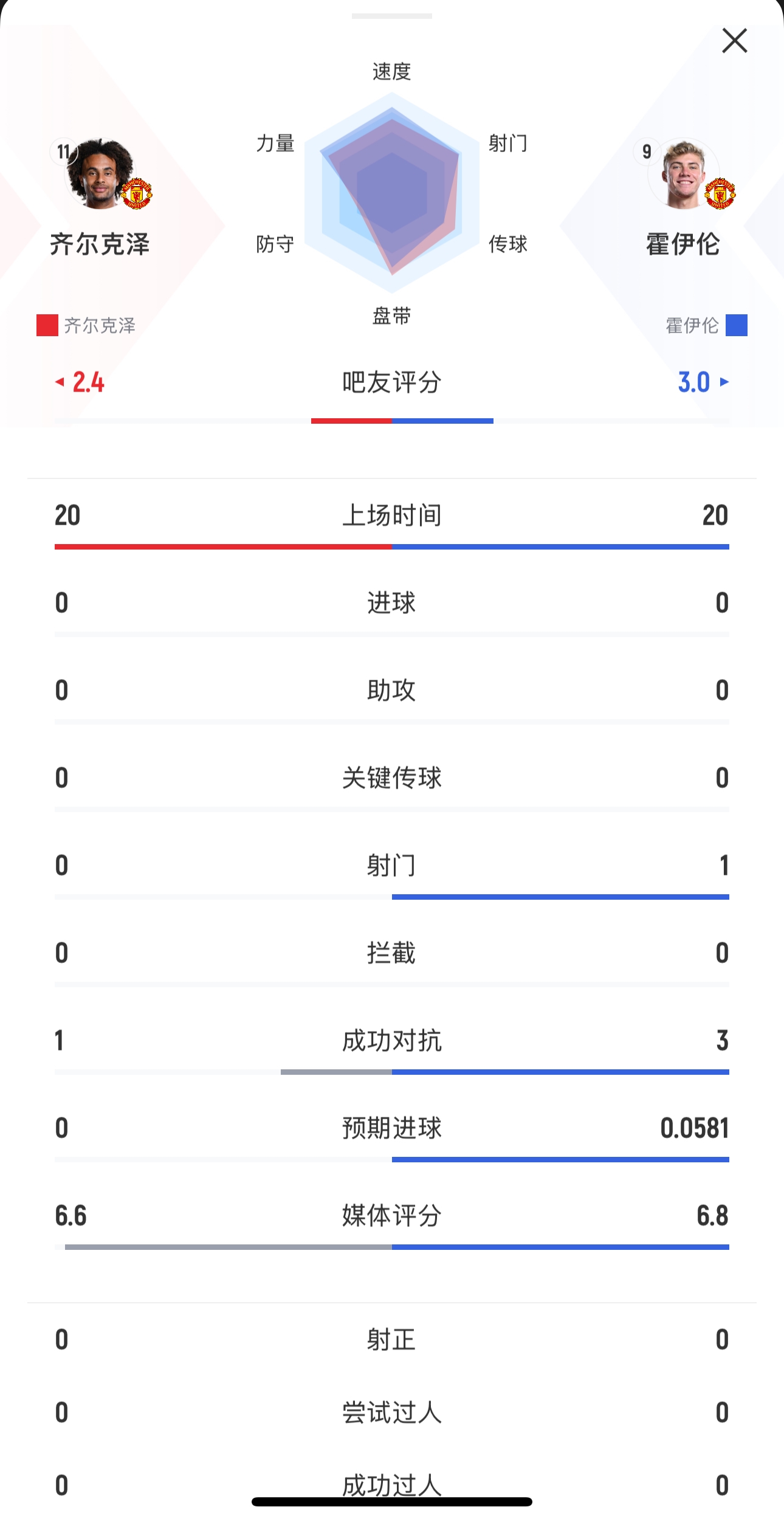 本場均替補出戰(zhàn)20分鐘！齊爾克澤0射門，霍伊倫1射0正