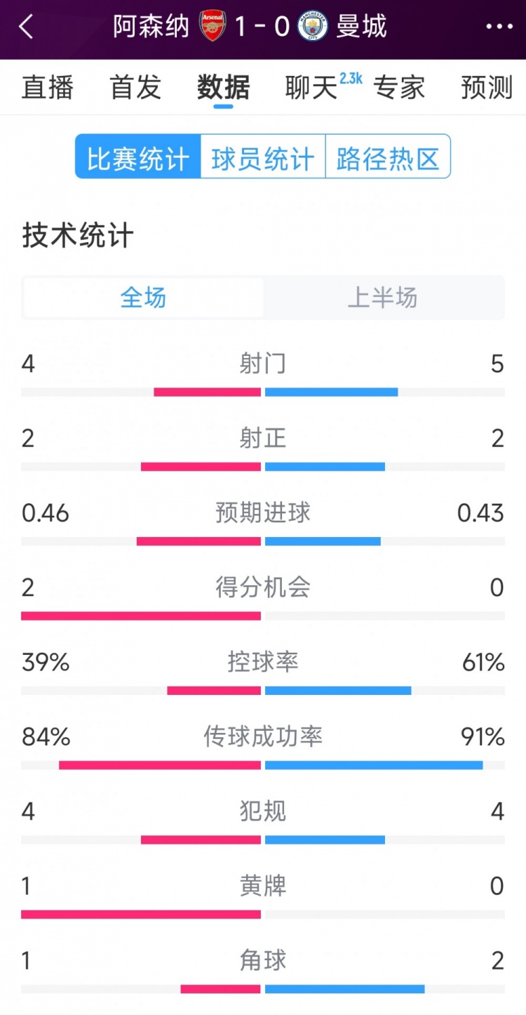 阿森納vs曼城半場數(shù)據(jù)：射門4-6，射正2-3，得分機會2-0