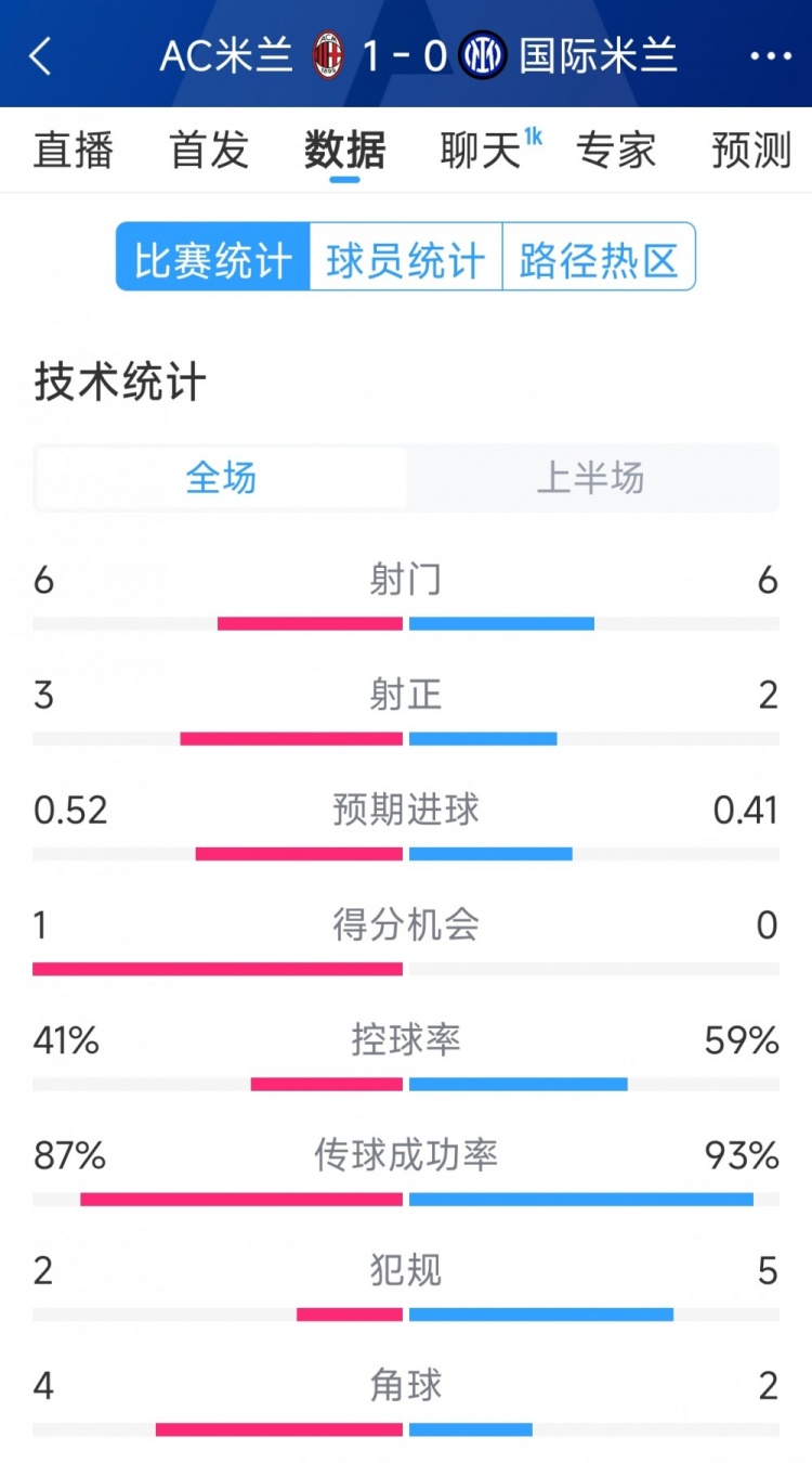  AC米蘭vs國(guó)米半場(chǎng)數(shù)據(jù)：射門6-6，射正3-2，控球率四六開(kāi)