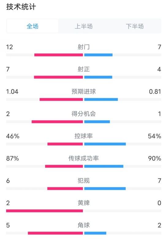  阿森納5-1曼城全場數(shù)據(jù)：射門12-7，射正7-4，控球率46%-54%
