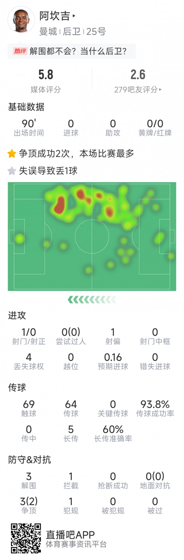  阿坎吉本場數(shù)據(jù)：失誤導致丟球，3次解圍，1次攔截，評分5.8分
