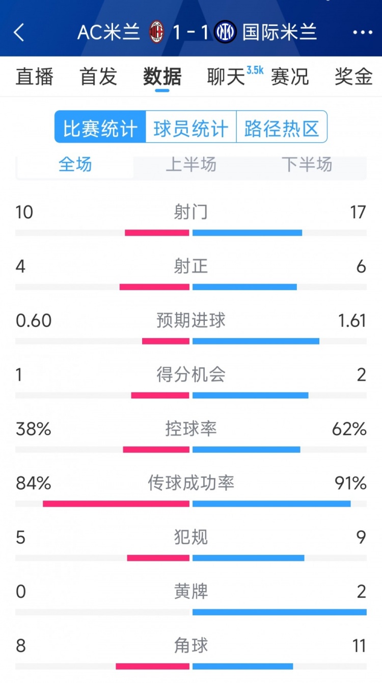  握手言和，AC米蘭1-1國(guó)米全場(chǎng)數(shù)據(jù)：射門10-17，射正4-6