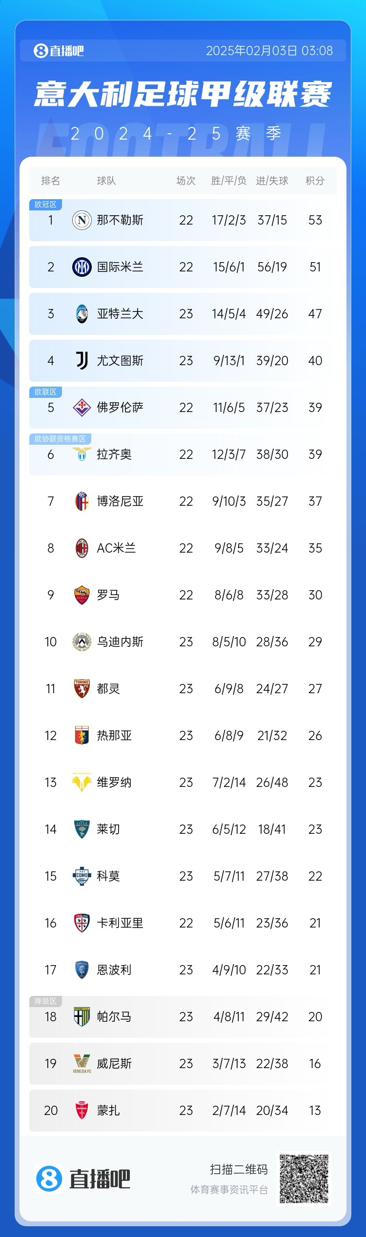  意甲積分榜：國米距離那不勒斯2分，AC米蘭第8 那不勒斯稍后出戰(zhàn)