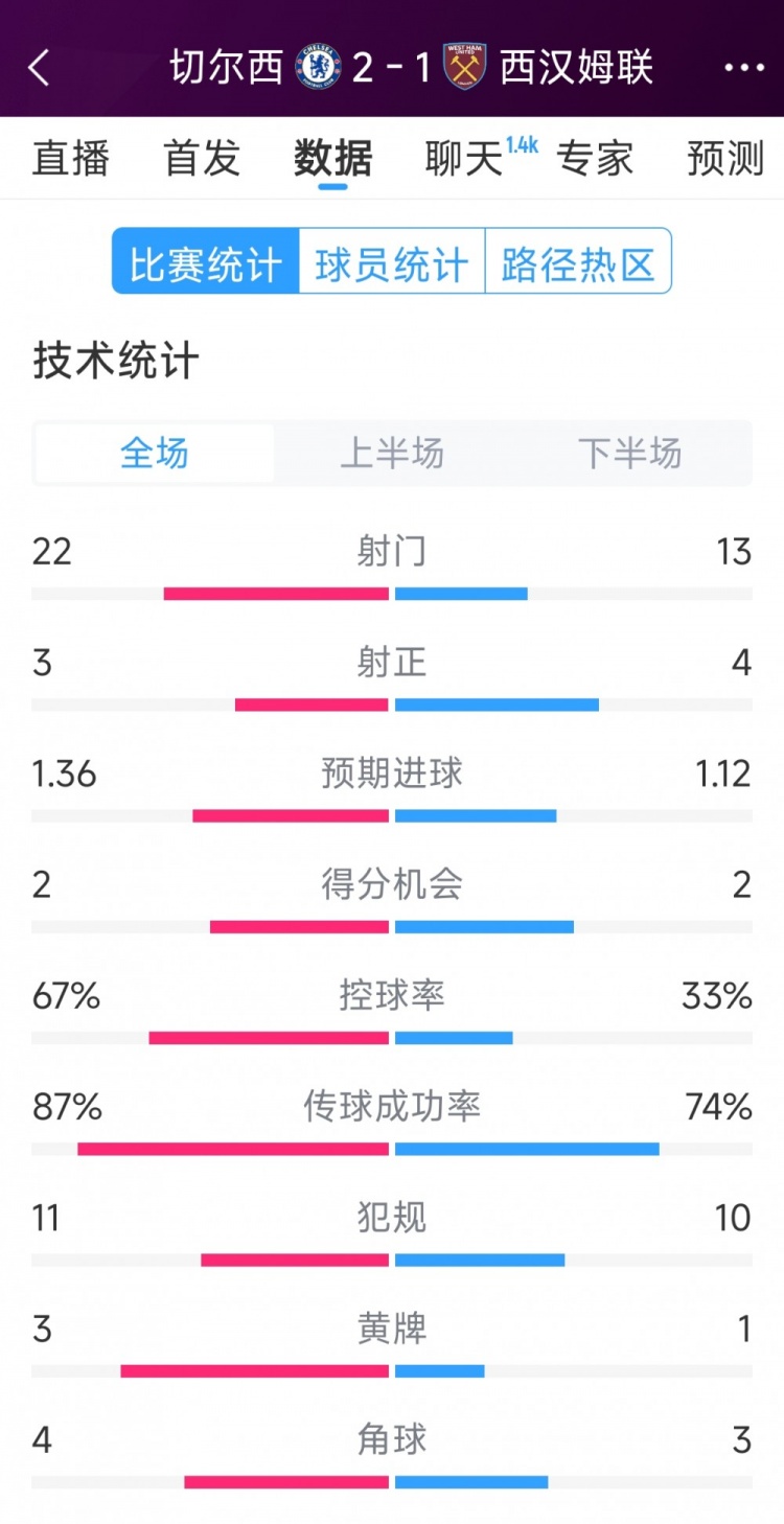  逆轉(zhuǎn)取勝！切爾西2-1西漢姆全場數(shù)據(jù)：射門22-13，射正3-4