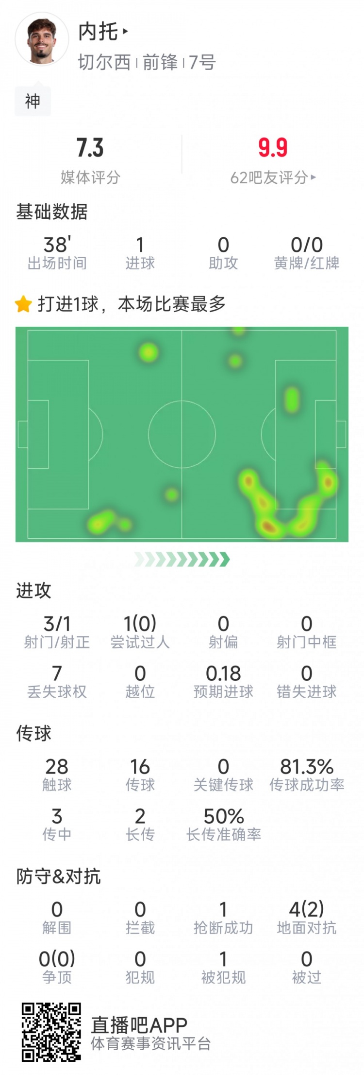  替補登場改變戰(zhàn)局，內(nèi)托本場數(shù)據(jù)：1粒進球，3射1正