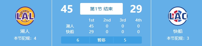  吃餃子了！湖人首節(jié)24中18&三分11中7狂轟45分