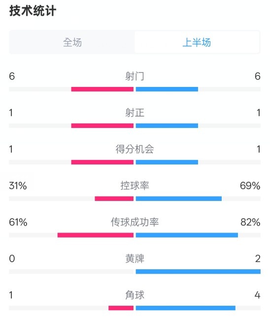  紐卡半場1-0阿森納數(shù)據(jù)：射門6-6，射正1-1，控球率31%-69%