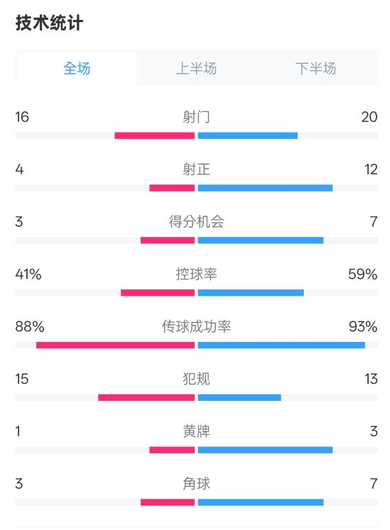  萊加內(nèi)斯2-3皇馬數(shù)據(jù)：射門16-20，射正4-12，控球率41%-59%