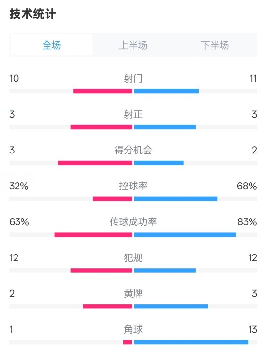  紐卡2-0阿森納全場數(shù)據(jù)：射門10-11，射正3-3，控球率32%-68%