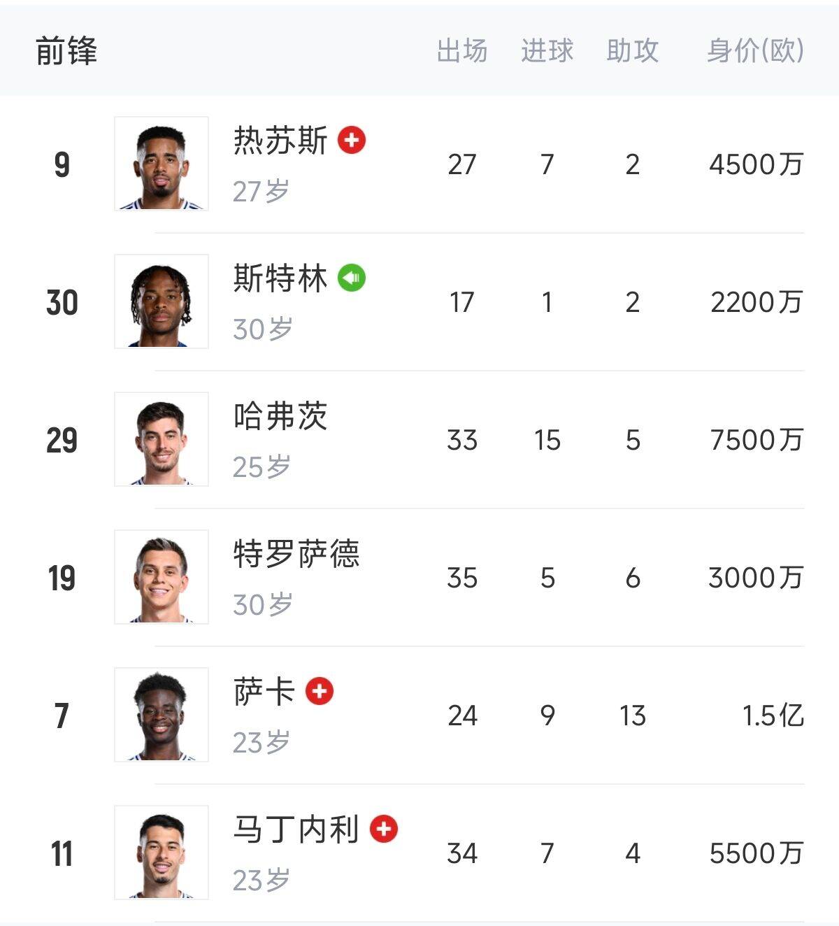  英超歐冠怎么辦？阿森納0引援鋒線傷一半，僅?！肮?、斯、特”3人