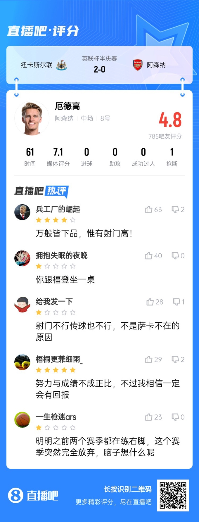  射術(shù)又拉胯了！厄德高4射0正，遭吧友吐槽：射門不行傳球也不行