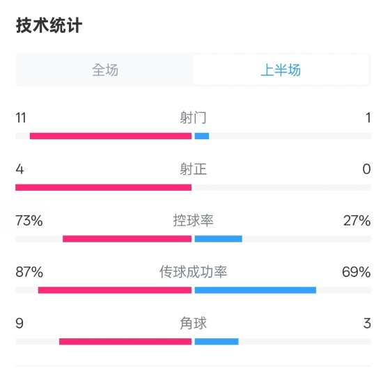  壓制！紅軍半場1-0熱刺數(shù)據(jù)：射門11-1，射正4-0，控球率73%-27%