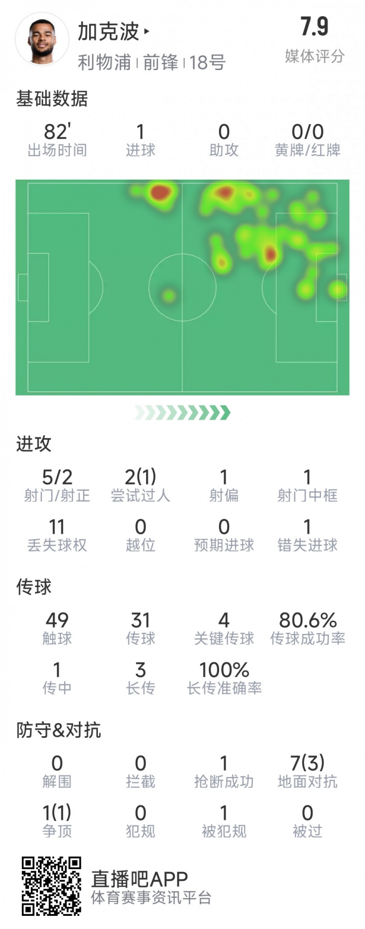  加克波本場數(shù)據(jù)：1粒進(jìn)球，4次關(guān)鍵傳球，5射2正