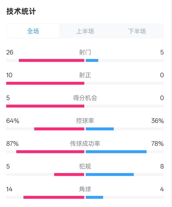  碾壓！利物浦4-0熱刺數(shù)據(jù)：射門26-5，射正10-0，控球率64%-36%