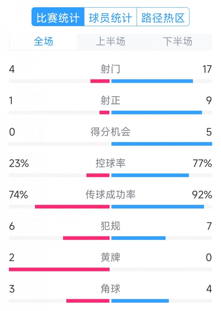  巴薩5-0瓦倫西亞全場數(shù)據(jù)：射門17-4，射正9-1，得分機(jī)會(huì)5-0