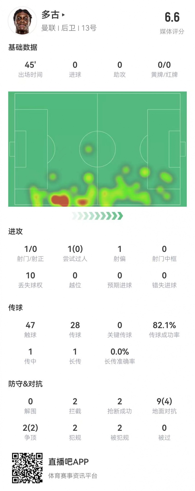  多古首秀半場被換，11對抗6成功 2犯規(guī)2造犯規(guī)2搶斷2攔截 獲6.6分