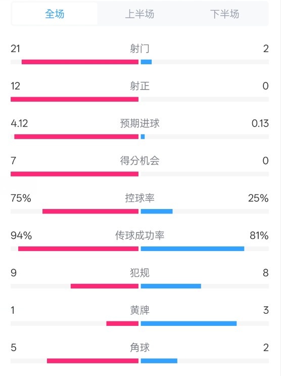  碾壓！拜仁3-0不萊梅數(shù)據(jù)：射門(mén)21-2，射正12-0，控球率75%-25%