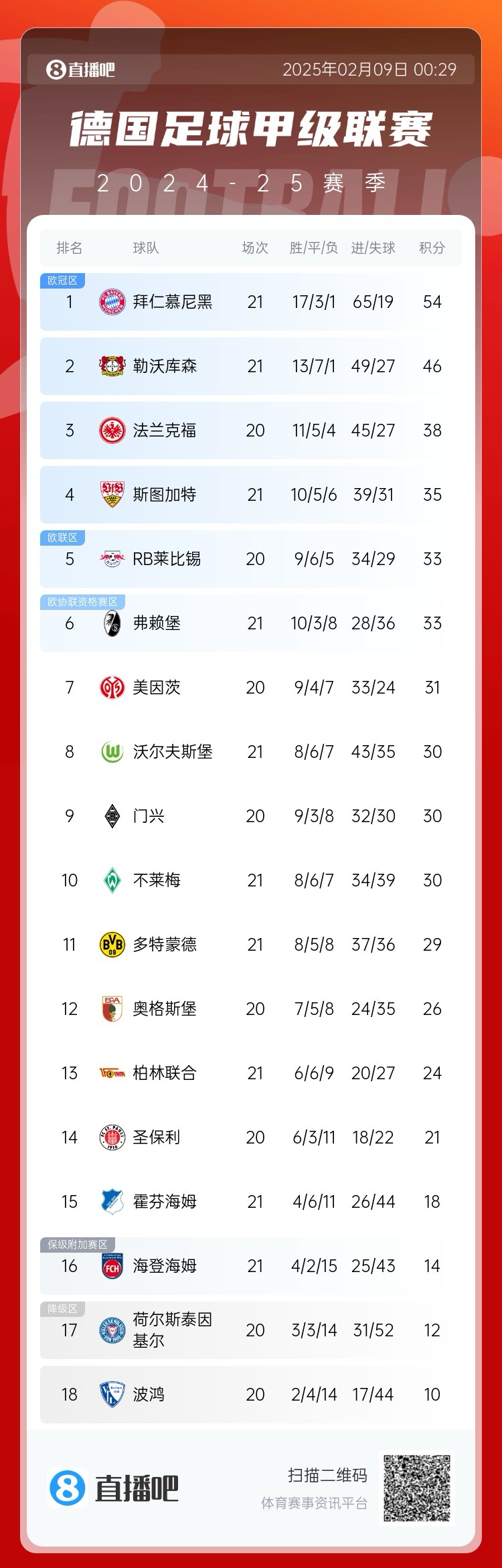 凱恩狂喜！德甲積分榜：勒沃庫(kù)森戰(zhàn)平，拜仁8分優(yōu)勢(shì)領(lǐng)跑