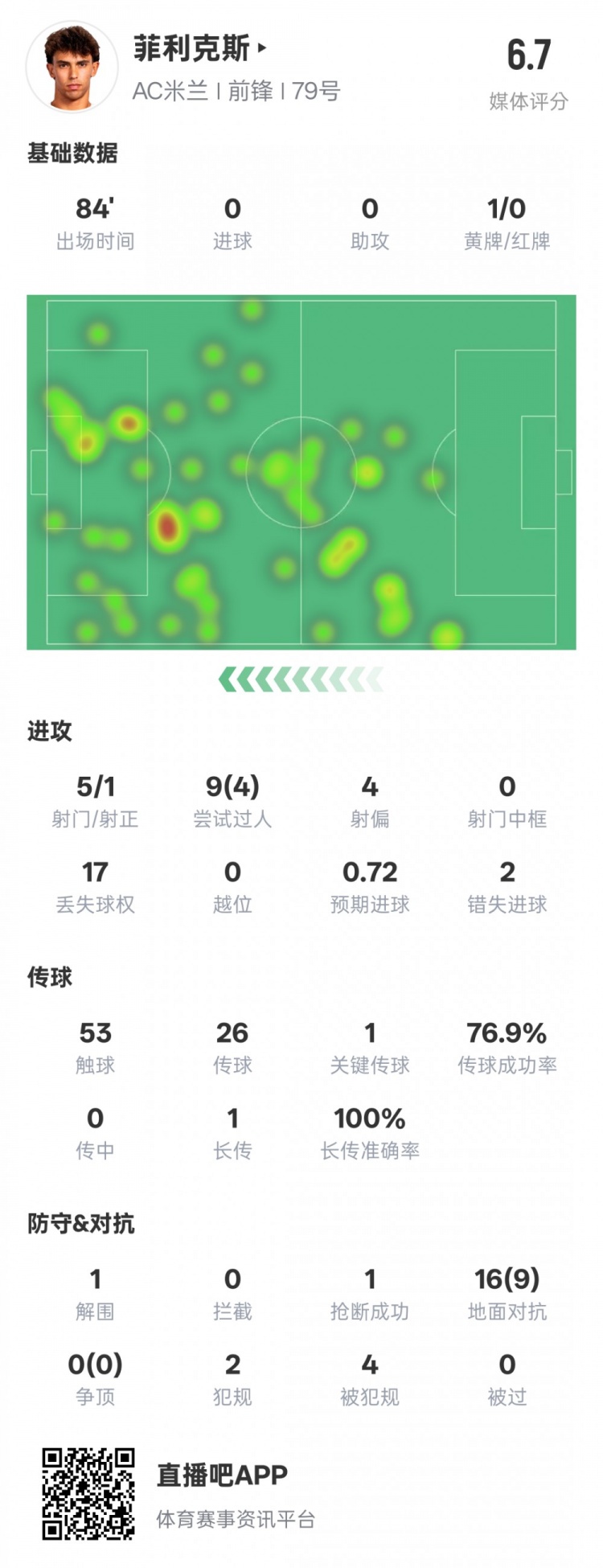  菲利克斯本場數(shù)據(jù)：1關(guān)鍵傳球4過人成功&2錯失進(jìn)球機(jī)會，評分6.7