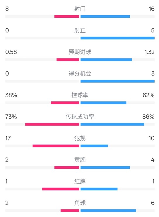  恩波利0-2米蘭全場數(shù)據(jù)：射門8-16，射正0-5，控球率38%-62%
