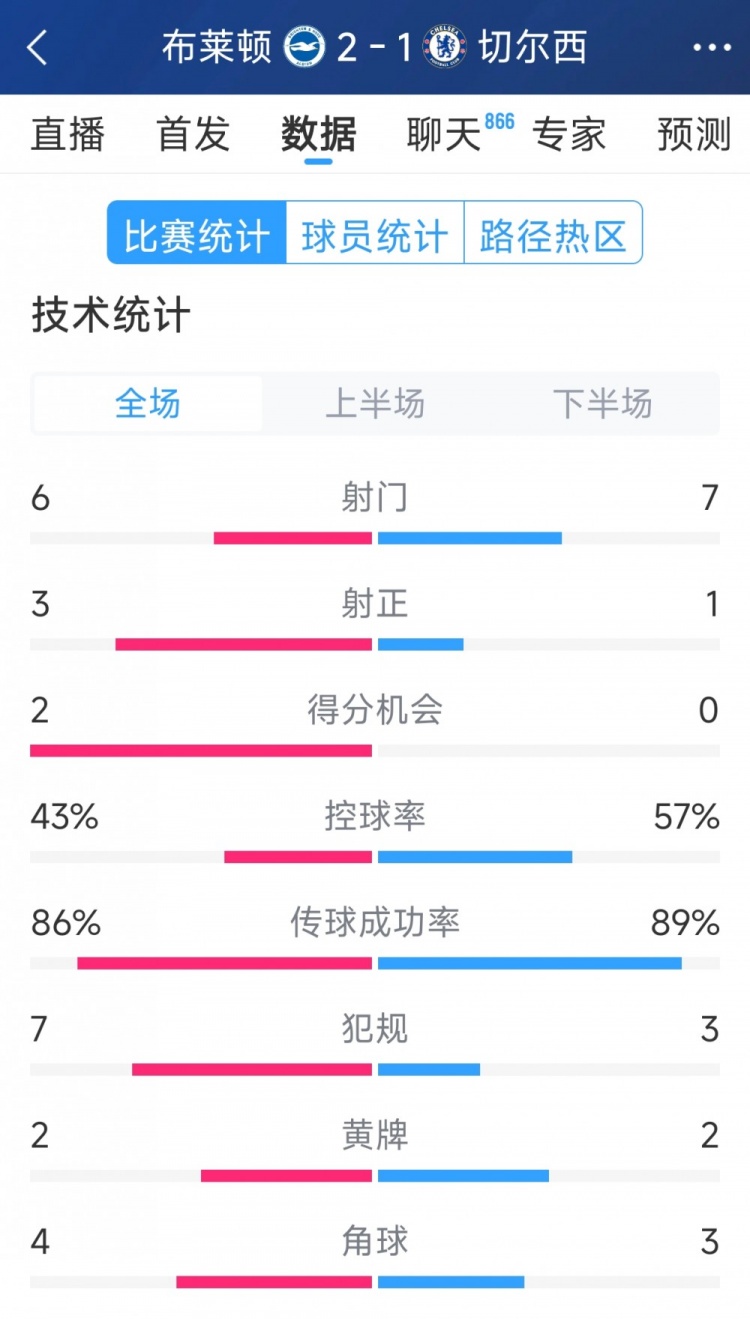  效率差距大，切爾西1-2布萊頓全場數(shù)據(jù)：射門7-6，射正1-3