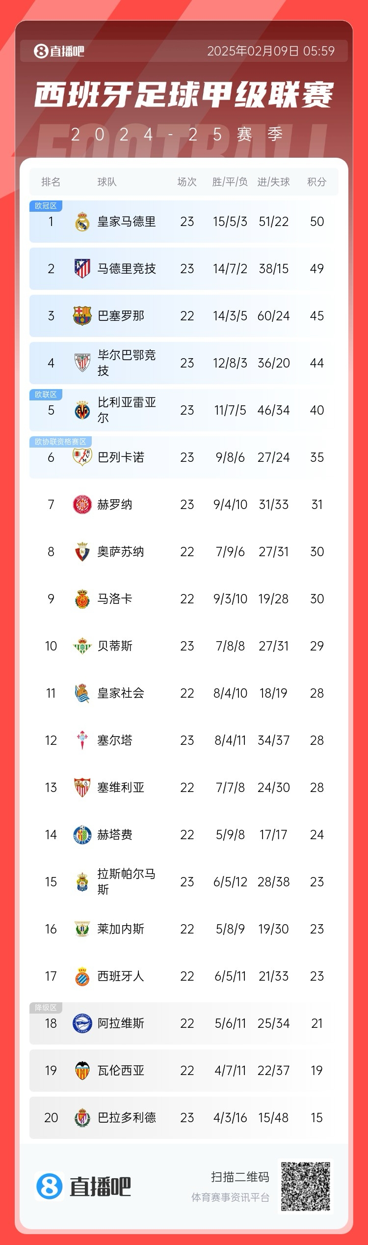  西甲積分榜：皇馬50分第1，馬競49分第2 ，巴薩少賽45分第3
