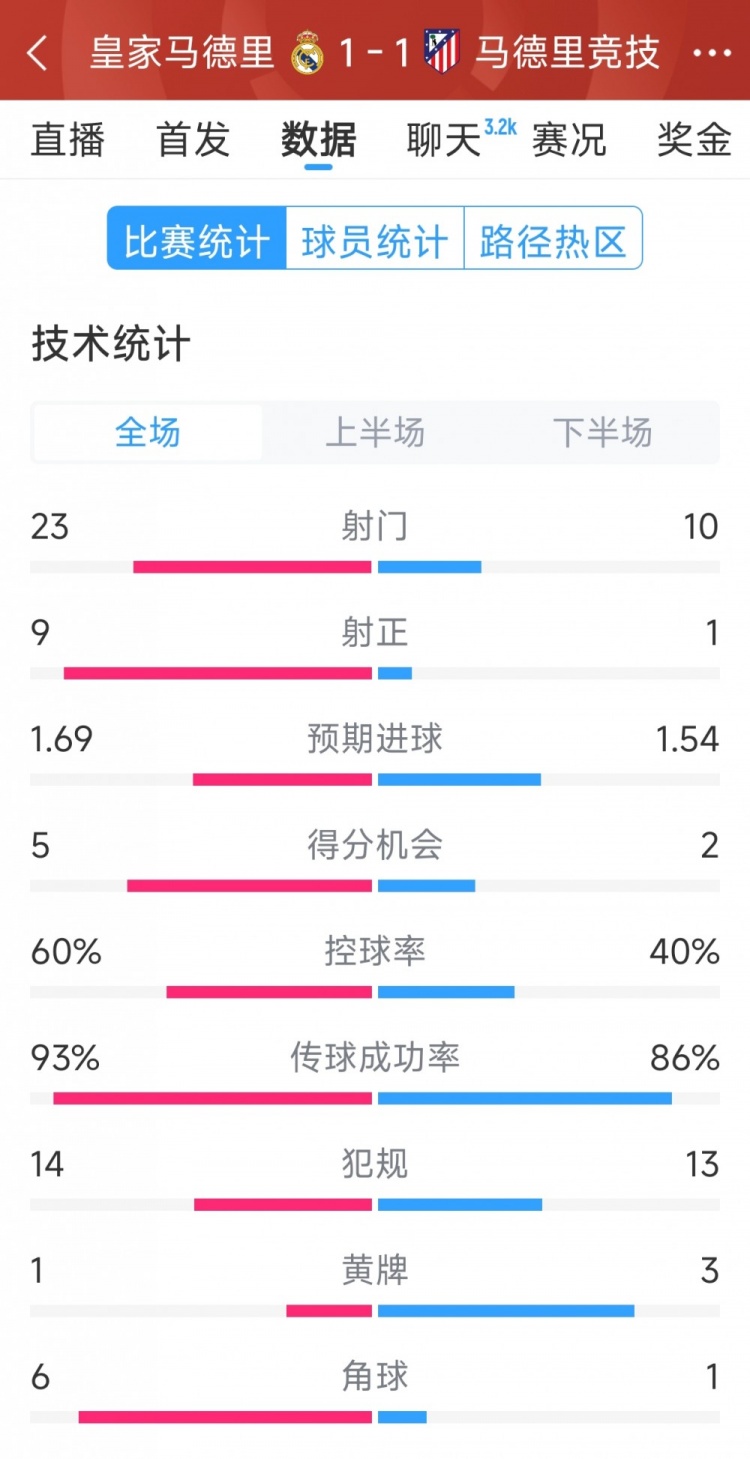  皇馬1-1馬競全場數(shù)據(jù)：射門23-10，射正9-1，得分機會5-2