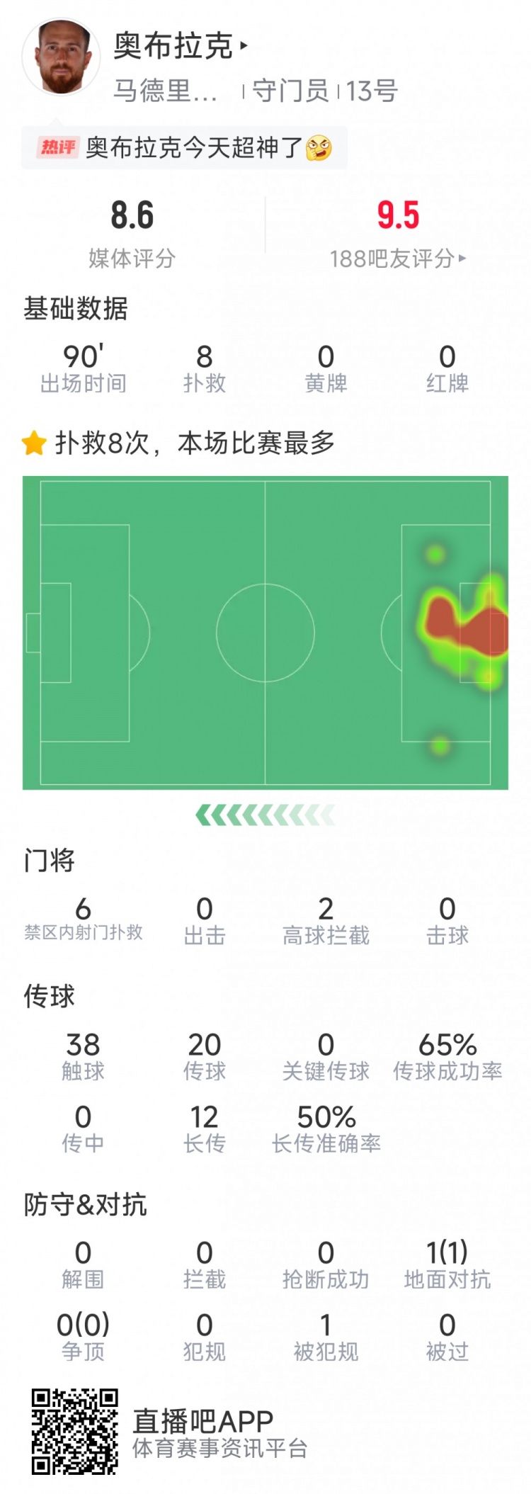  超神發(fā)揮，奧布拉克本場數(shù)據(jù)：8次成功撲救，獲評8.6分