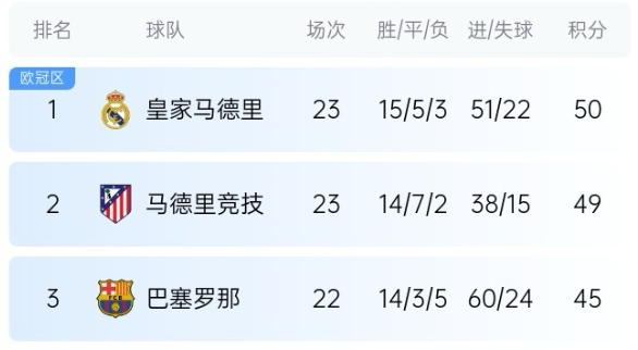 機會來了！巴薩少賽1場落后皇馬5分，第35輪還有一場國家德比