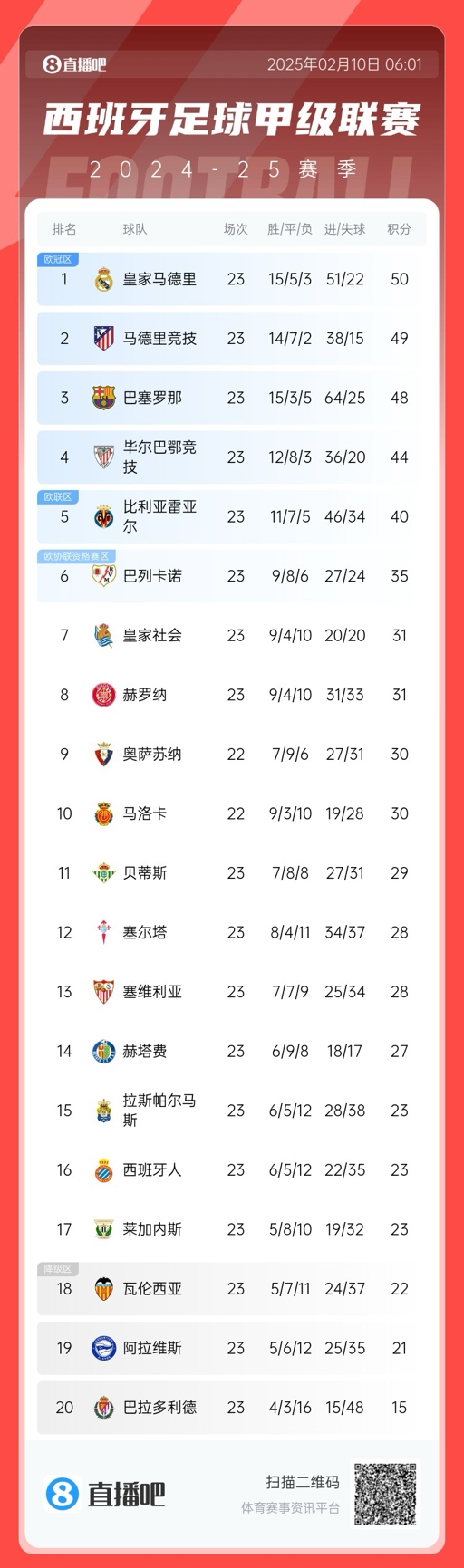  懸念叢生！聯(lián)賽還剩15輪前三僅相差2分，是西甲20隊(duì)時(shí)代第5次
