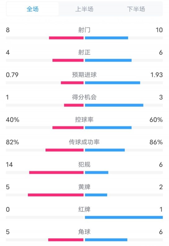  塞維利亞1-4巴薩全場(chǎng)數(shù)據(jù)：射門8-10，射正4-6，控球率40-60%
