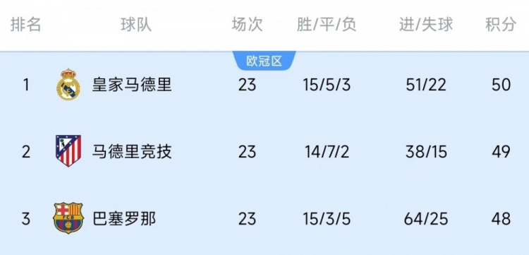  競爭激烈！西甲23輪之后皇薩競只相差2分，2013-2014賽季之后首次