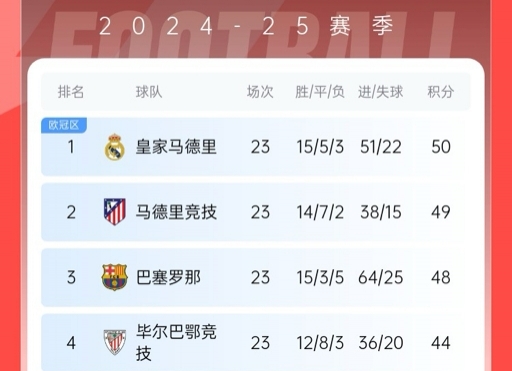  再刺激一次！13/14賽季皇薩競23輪3隊同分&爭冠到末輪，今年差2分