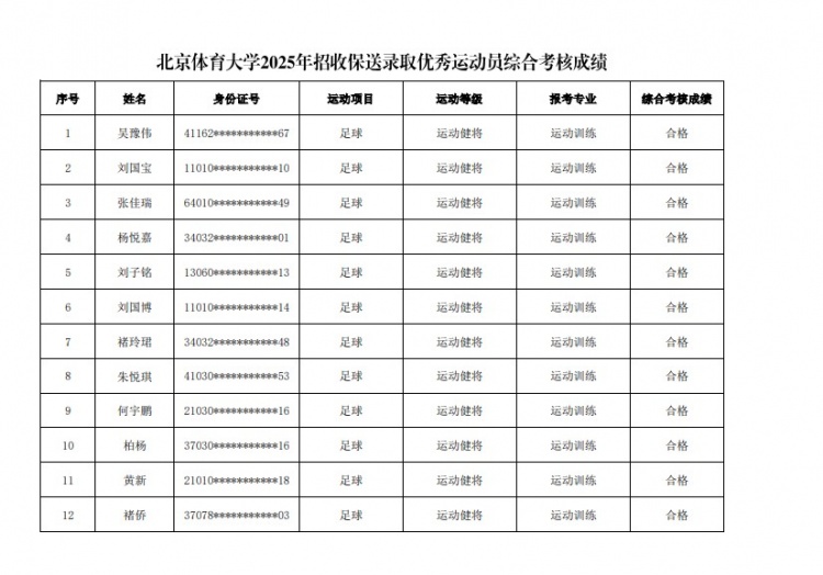  67名球員通過北體大保送錄取初審，王世杰、何宇鵬、王剛在列