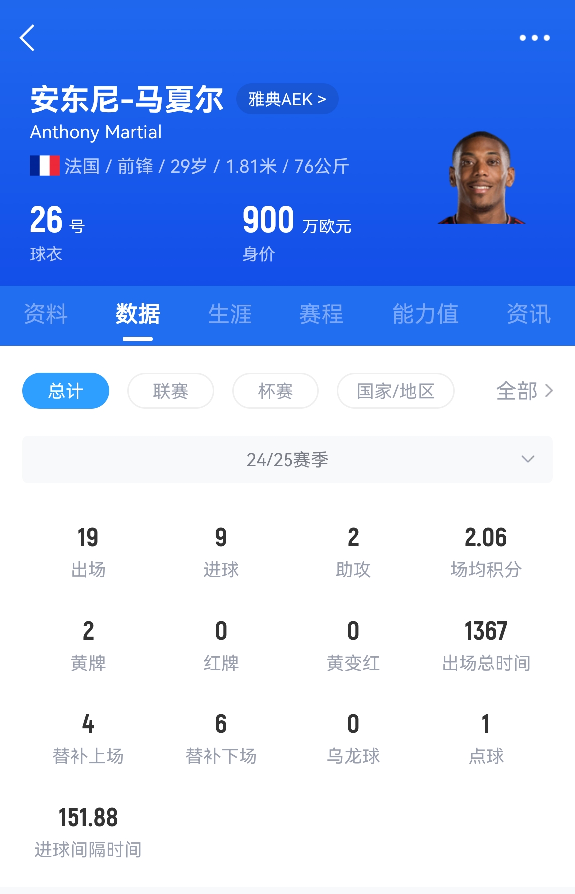  專業(yè)吃餅！馬夏爾梅開二度賽季19場9球，雅典AEK5-0大勝