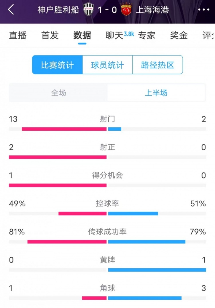  被全面壓制 ！神戶半場13次射門，海港2射門0射正