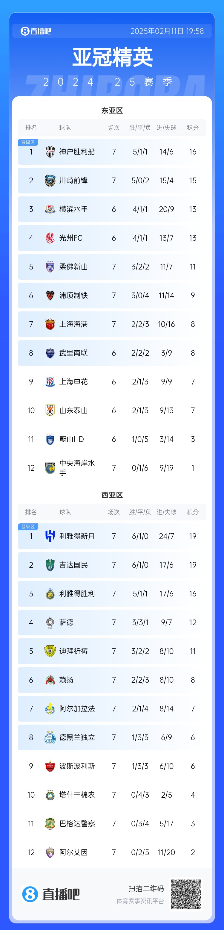  亞冠東亞區(qū)積分榜：海港進球多驚險保住第7，神戶、川崎提前晉級
