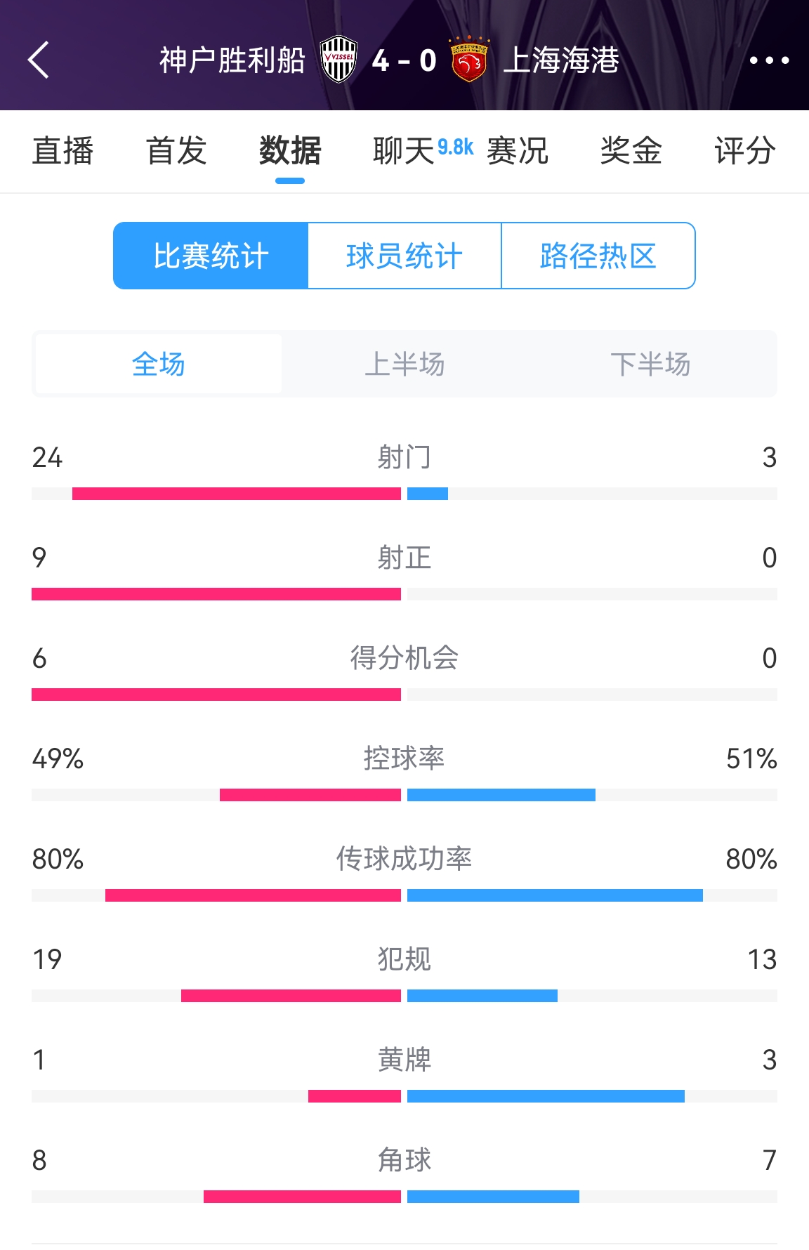  單方面碾壓！海港0-4神戶全場數(shù)據(jù)：射門3-24！射正0-9！