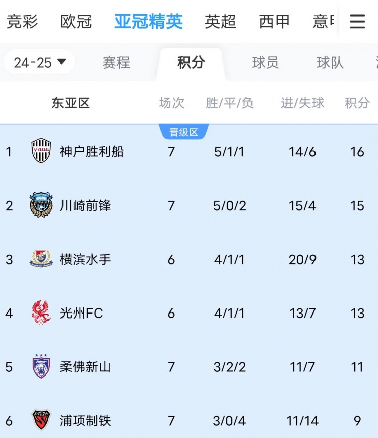 川崎、神戶雙雙大比分獲勝，J聯(lián)賽暫時(shí)包攬亞冠東亞區(qū)前三名