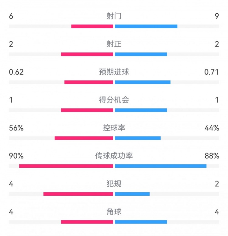  曼城1-0皇馬半場(chǎng)數(shù)據(jù)：射門(mén)6-9，射正2-2，得分機(jī)會(huì)1-1